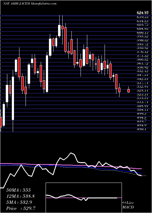  weekly chart AmbujaCements