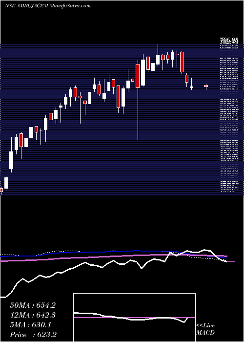  weekly chart AmbujaCements