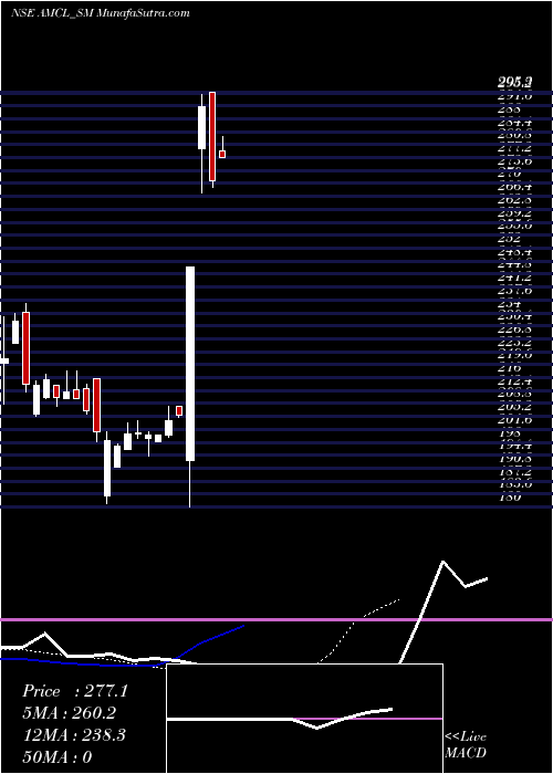  Daily chart AnbMetal
