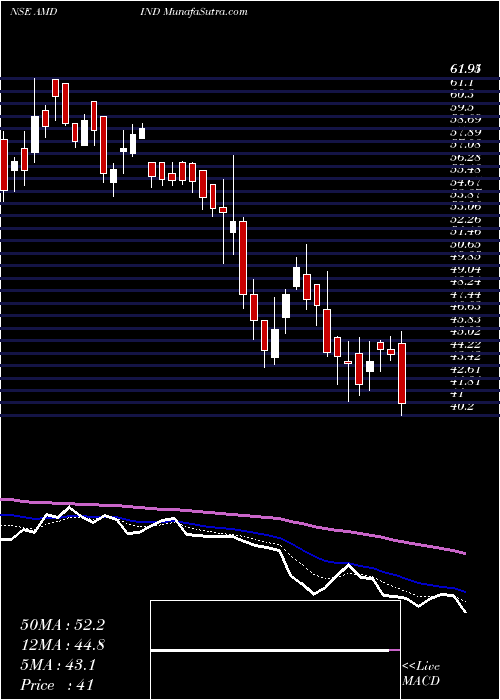  Daily chart AMD Industries Limited