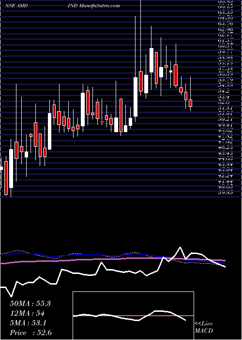  weekly chart AmdIndustries