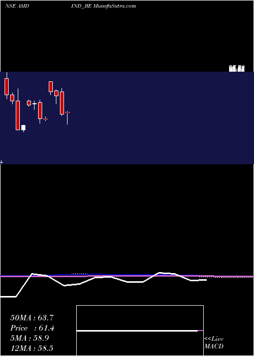  monthly chart AmdIndustries