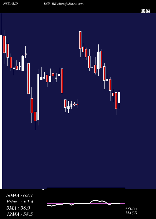  weekly chart AmdIndustries