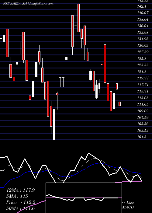  Daily chart Ameya Precision Eng Ltd