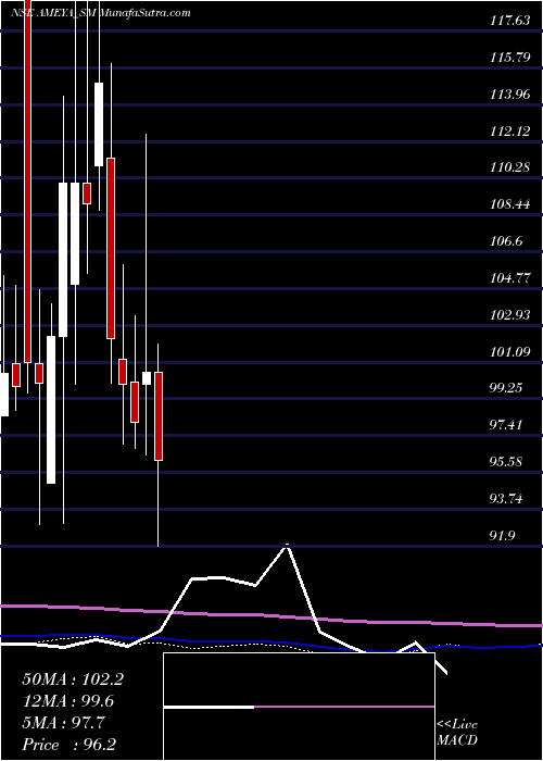  monthly chart AmeyaPrecision
