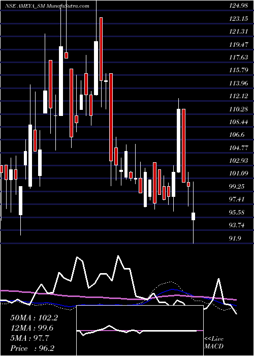  weekly chart AmeyaPrecision