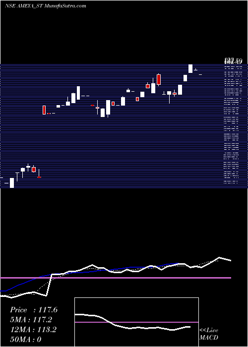  Daily chart AmeyaPrecision