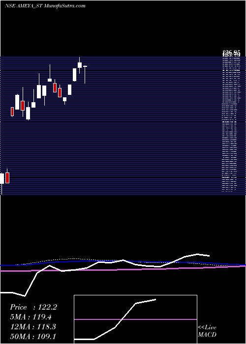  weekly chart AmeyaPrecision