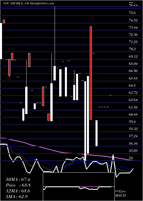  Daily chart AmiableLogistics