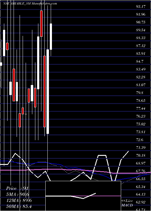  monthly chart AmiableLogistics