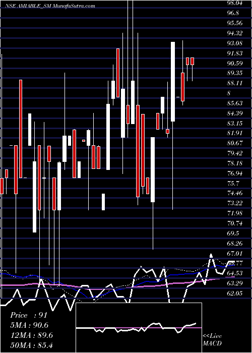  weekly chart AmiableLogistics