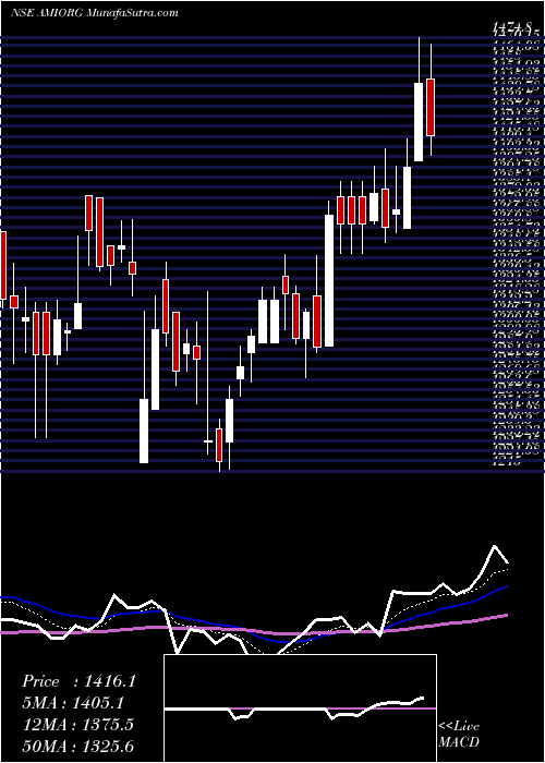  Daily chart Ami Organics Limited