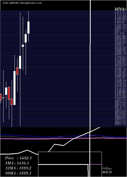  monthly chart AmiOrganics