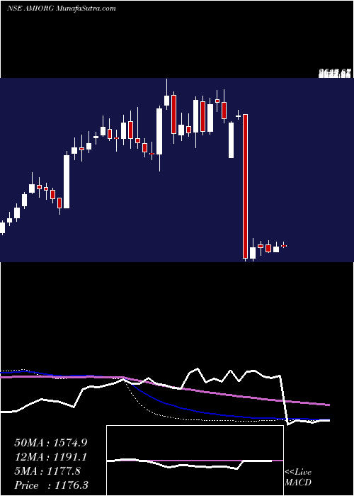 weekly chart AmiOrganics