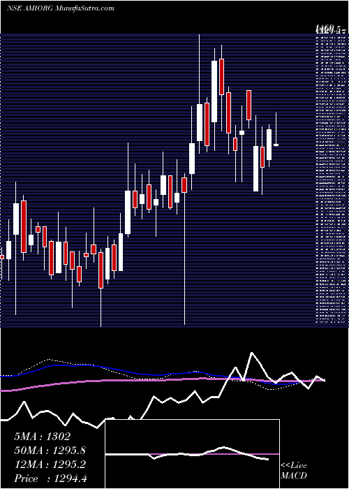  weekly chart AmiOrganics