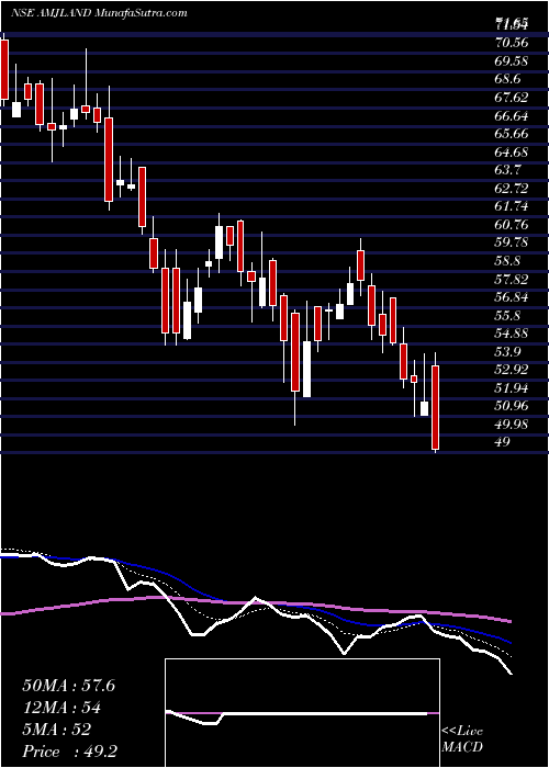  Daily chart AmjLand