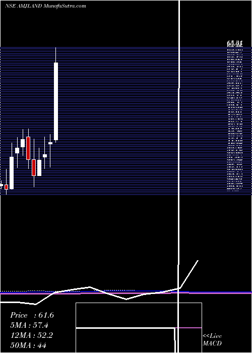  monthly chart AmjLand