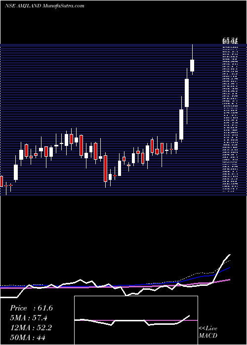  weekly chart AmjLand