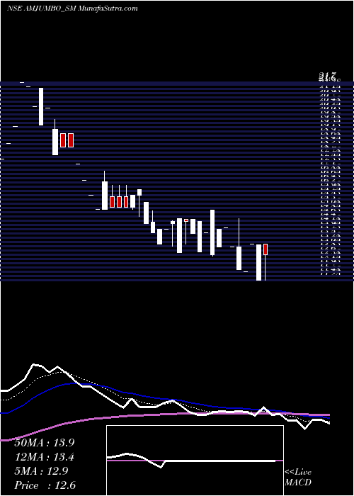  Daily chart A And M Jumbo Bags Ltd