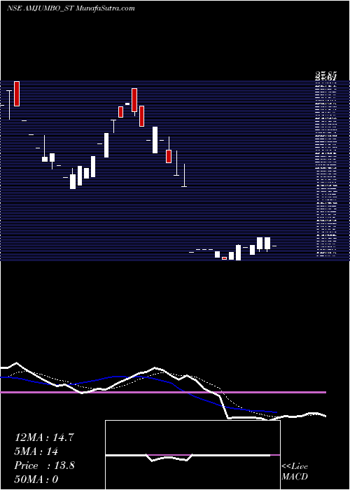  Daily chart A And M Jumbo Bags Ltd