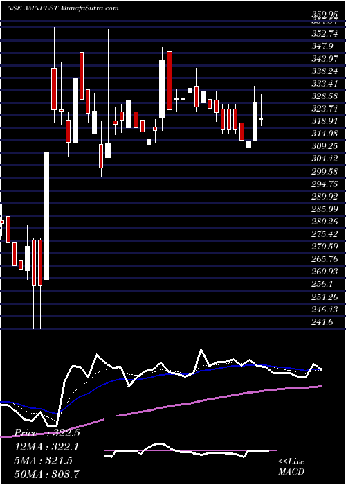  Daily chart Amines & Plasticizers Ltd