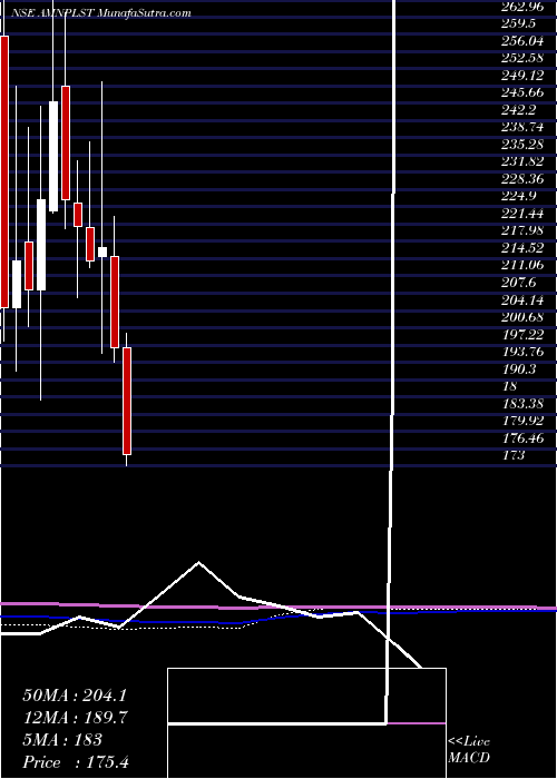  monthly chart AminesPlasticizers