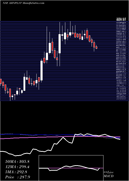  weekly chart AminesPlasticizers