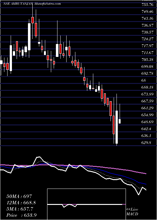  Daily chart AmrutanjanHealth