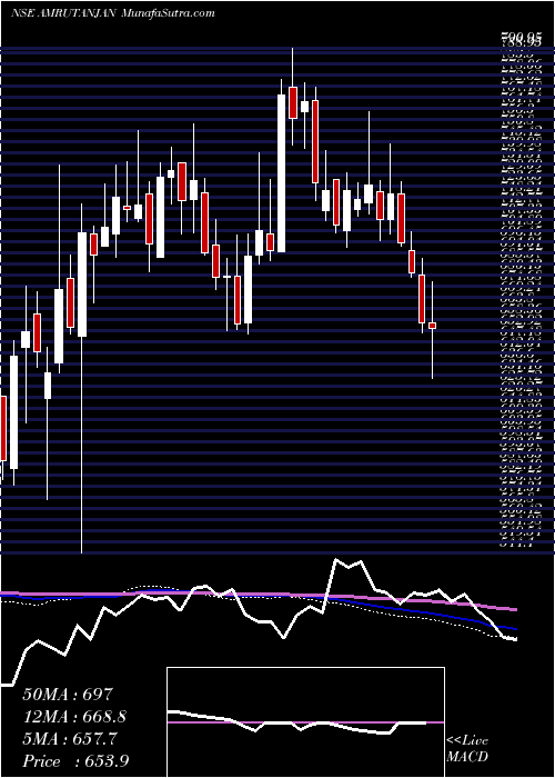  weekly chart AmrutanjanHealth
