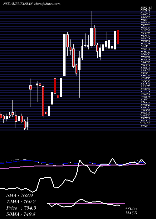  weekly chart AmrutanjanHealth