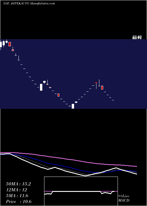  Daily chart Amtek Auto Limited