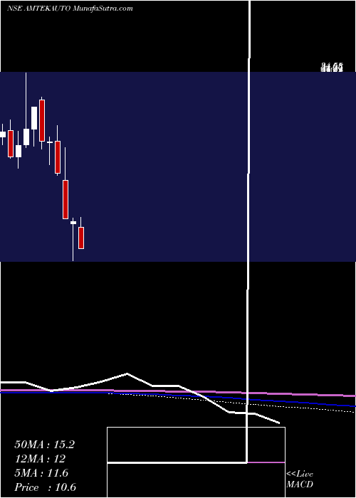  monthly chart AmtekAuto