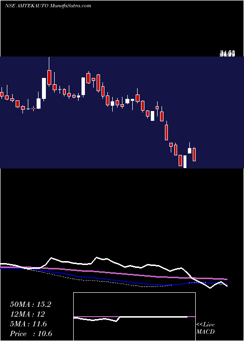  weekly chart AmtekAuto