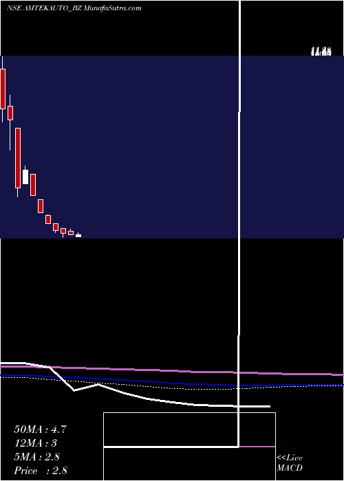  monthly chart AmtekAuto