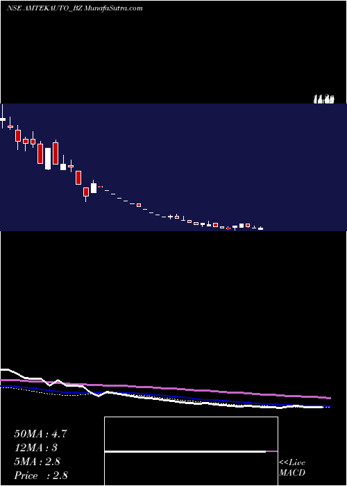  weekly chart AmtekAuto