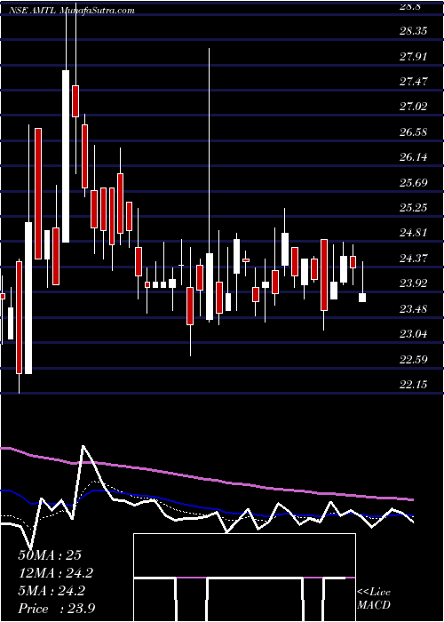  Daily chart AdvanceMetering