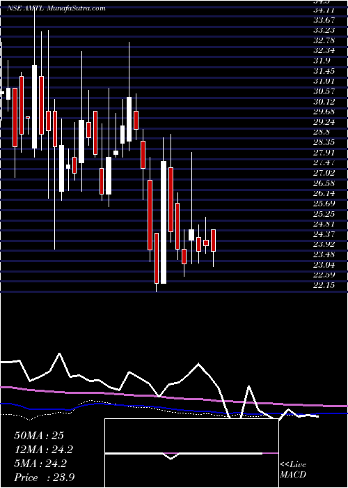  weekly chart AdvanceMetering