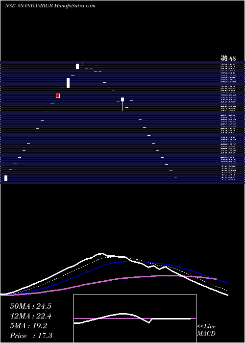  Daily chart AnandamRubber