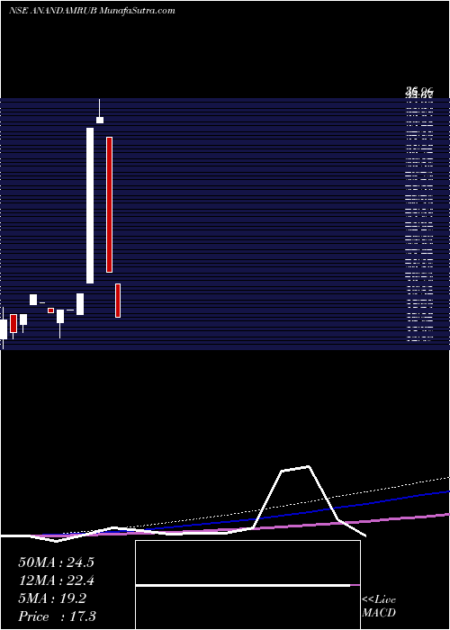  monthly chart AnandamRubber