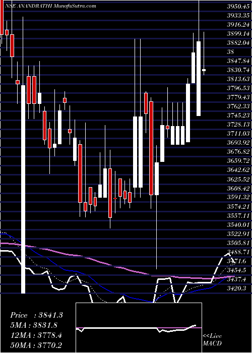  Daily chart Anand Rathi Wealth Ltd