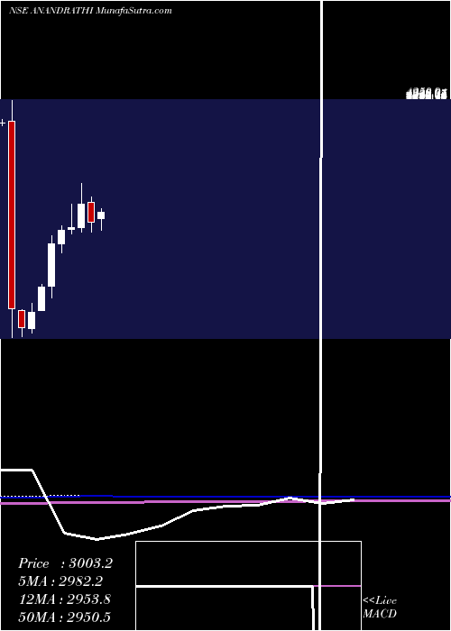 monthly chart AnandRathi