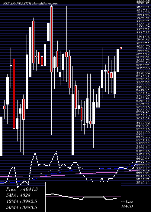  weekly chart AnandRathi