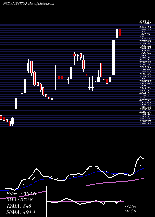  Daily chart AnantRaj