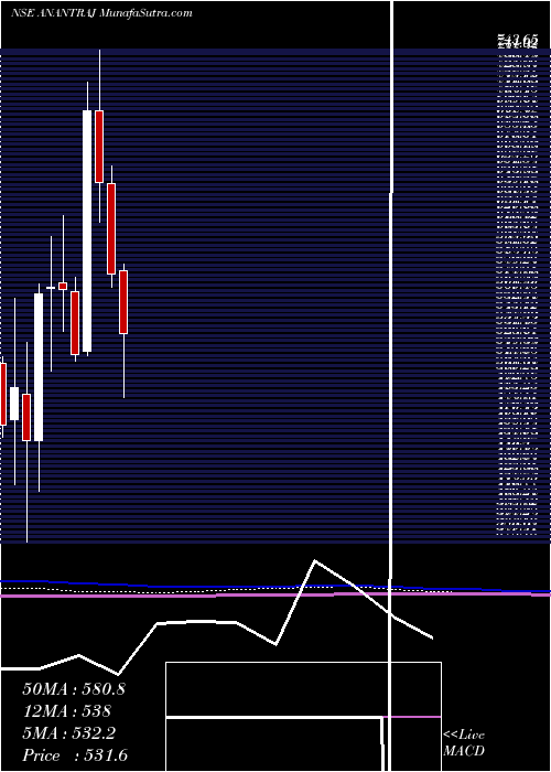  monthly chart AnantRaj