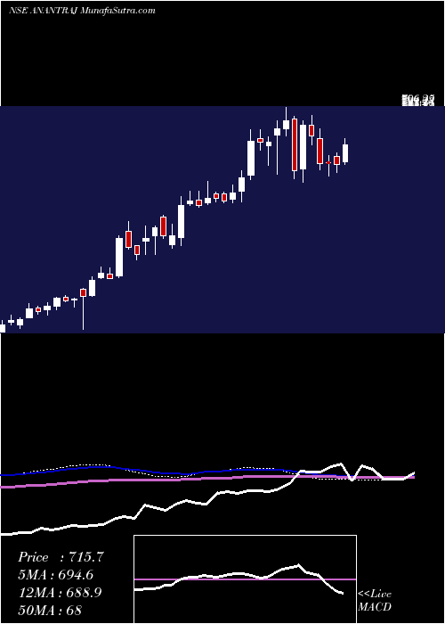  weekly chart AnantRaj