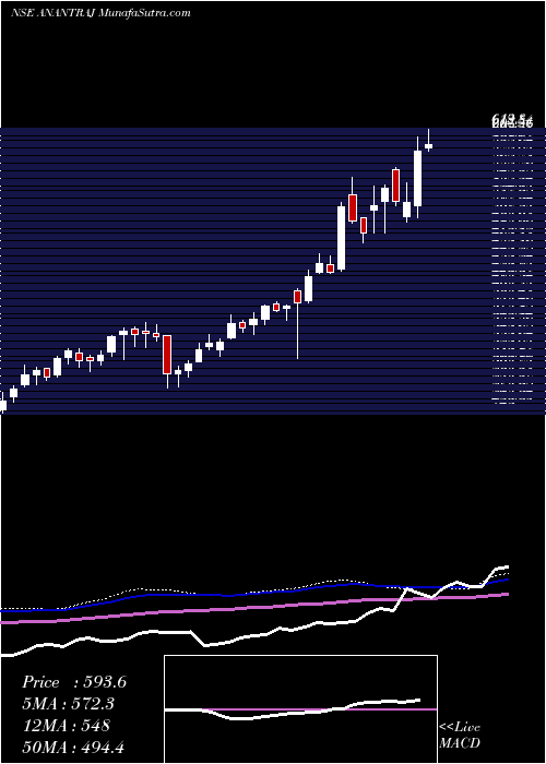  weekly chart AnantRaj