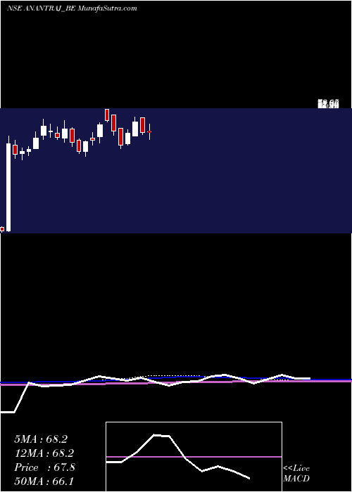  weekly chart AnantRaj