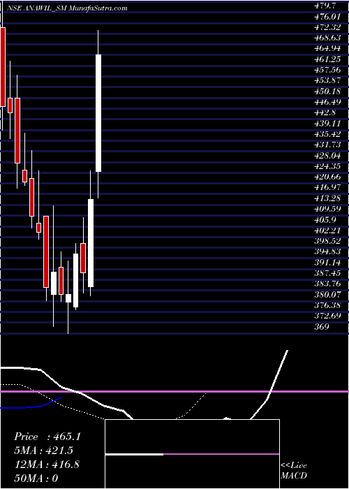  Daily chart Anawil Wire And Engin Ltd