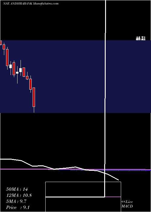  monthly chart AndhraBank