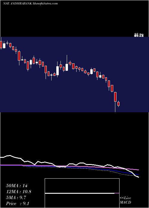  weekly chart AndhraBank